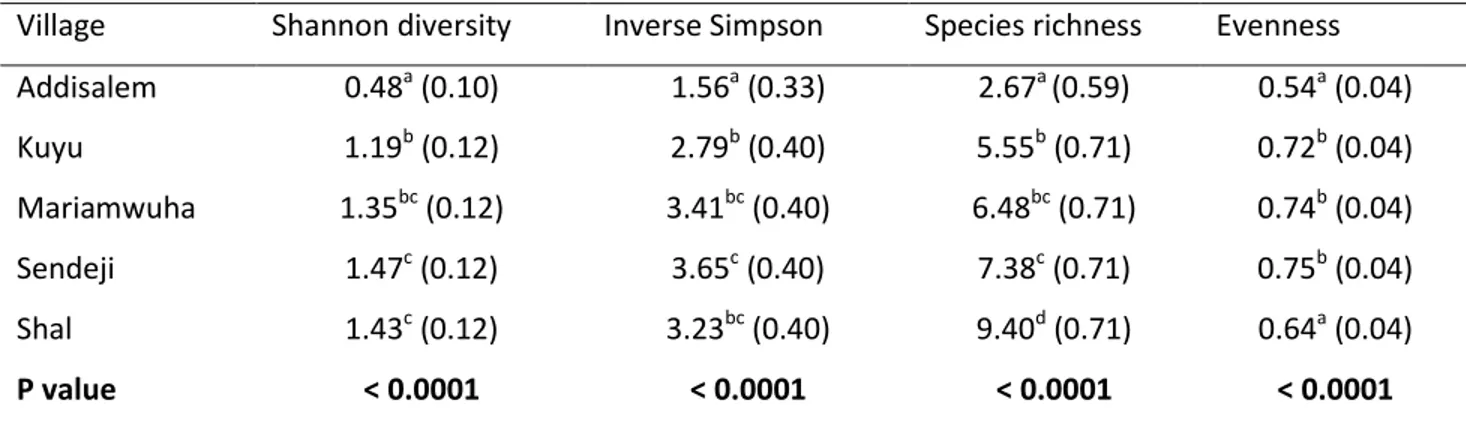 Table 4.4:  Mean value (SE) of Shannon, Inverse Simpson, Species richness and Evenness indices of  woody species in homegarden agroforestry systems in five villages of the Amhara region, Ethiopia   Village    Shannon diversity   Inverse Simpson   Species r