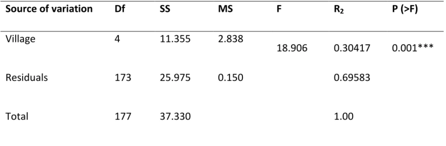 Table 4.5: PERMANOVA analysis of variance of woody plants in homegarden agroforestry systems      Source of variation   Df  SS  MS  F  R 2 P (&gt;F)  Village   4  11.355  2.838  18.906  0.30417  0.001***  Residuals   173  25.975  0.150  0.69583  Total   17