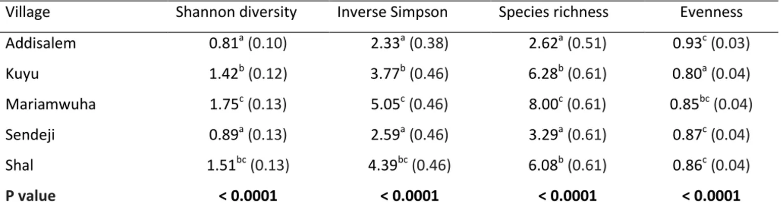 Table 4.6: Mean value  ( SE) of Shannon, Inverse Simpson, Species richness and Evenness indices of  herbaceous species in the homegarden agroforestry system in five villages of the Amhara region,  Ethiopia 