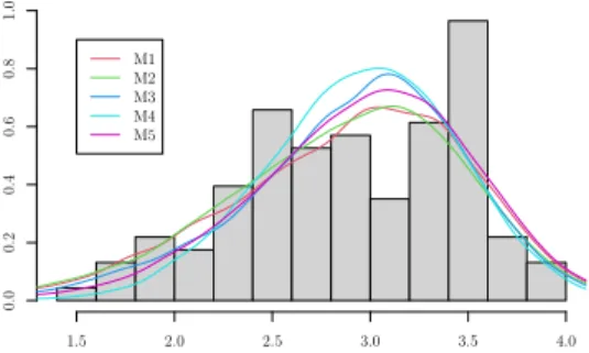 Figure 8 – Histogram of the Canadian lynx time series and the non-parametric kernel density estimation of 10000-length simulated trajectories from the TAR models M1 – M5.