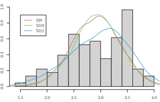 Figure 10 – Histogram of the Canadian lynx time series and the non-parametric kernel density estimation of 10000-length simulated trajectories from the TARMA models M9 – M11.