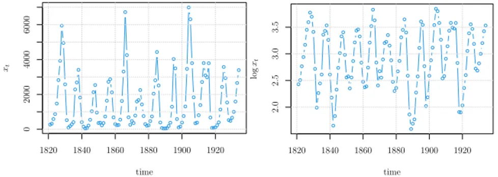 Figure 1 – Time series of the Canadian lynx time series, from 1821 to 1934. (Left) raw time series