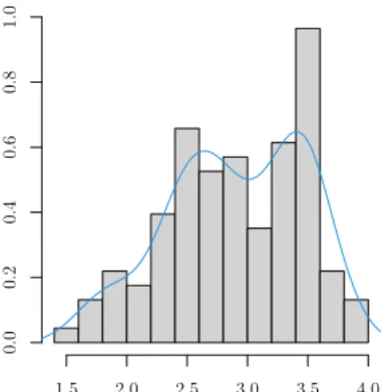 Figure 5 – Histogram and the non-parametric density estimation (blue line) of the time series of the Canadian lynx, from 1821 to 1934.