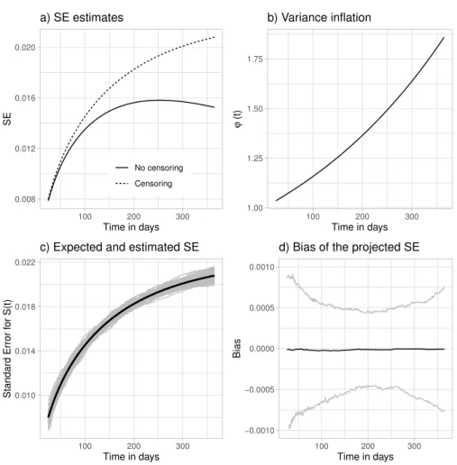 Figure 1 – Results of a simulation study assuming exponential survival and censoring times depict- depict-ing (a) the expected SE for the survival curves with and without censordepict-ing, (b) the time dependent variance inflation due to censoring, (c) the