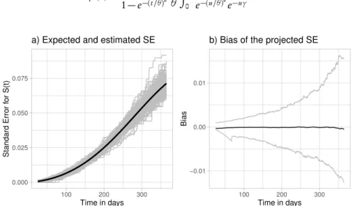 Figure 2 – Results of a simulation study assuming Weibull survival and exponential censoring times depicting (a) the expected (thick black) and estimated (thin grey lines) SE of the survival curve and (b) the bias of the projected SE with 95 % Monte Carlo 