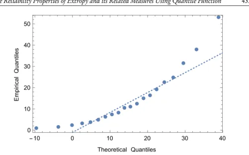 Figure 2 – Q-Q plot for the data set.