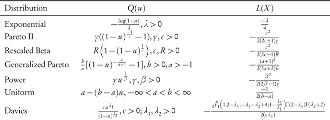 Table 1 provides some well known quantile functions and its extropy function. L (X ) is not useful for a system that has survived to measure the uncertainty for some units of time t 