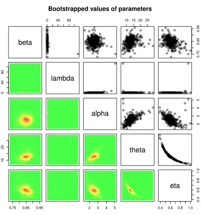 Figure 6 – Non-parametric bootstrapped values of parameters of GOTTS-E distribution for the first data set.