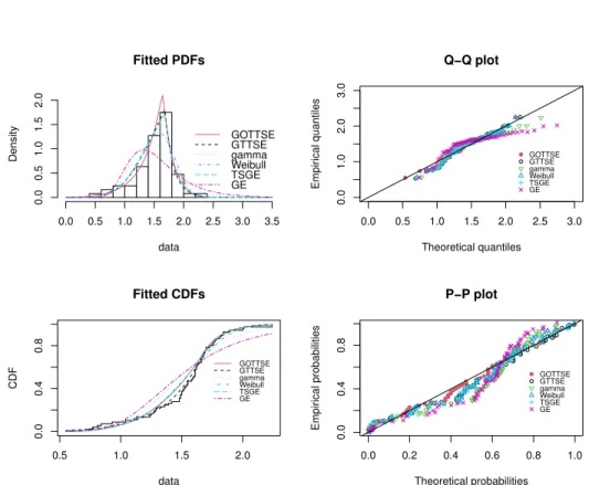 Figure 10 – Histogram, fitted pdfs, empirical and fitted cdfs, Q-Q plots and P-P plots of the GOTT- GOTT-E distribution and other fitted distributions for the second data set.