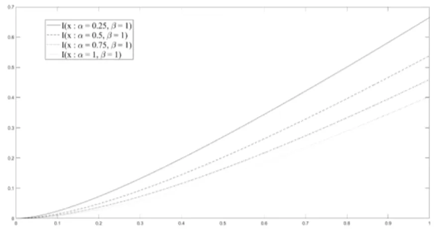 Figure 5 – Expected inactivity time functions of unit-Gompertz distribution for (α = 0.25,β = 1), (α = 0.50,β = 1), (α = 0.75,β = 1) &amp; (α = 1,β = 1).