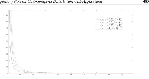 Figure 6 – Reverse hazard rate functions of unit-Gompertz distribution for (α = 0.25,β = 1), (α = 0.50,β = 1), (α = 0.75,β = 1) &amp; (α = 1,β = 1).