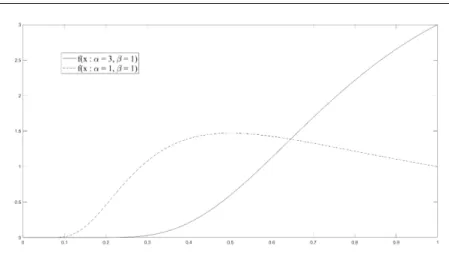 Figure 2 – Density functions of unit-Gompertz distribution for (α = 3,β = 1) &amp; (α = 1,β = 1).