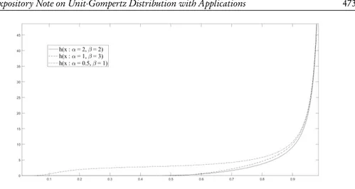 Figure 3 – Hazard rate functions of unit-Gompertz distribution for (α = 2,β = 2), (α = 1,β = 3) &amp; (α = 0.5,β = 1).