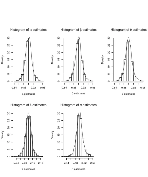 Figure 5 – Histograms of estimated parameters.
