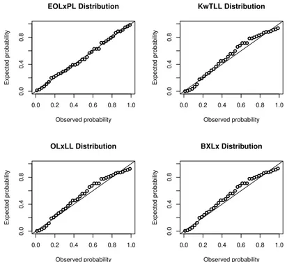 Figure 7 – P-P plots of EOLxPL, KwTLL, OLxLL and OP distributions.