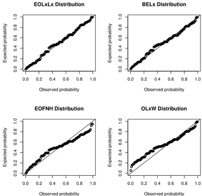 Figure 9 – P-P plots of EOLxPL, KwTLL, OLxLL and OP distributions.