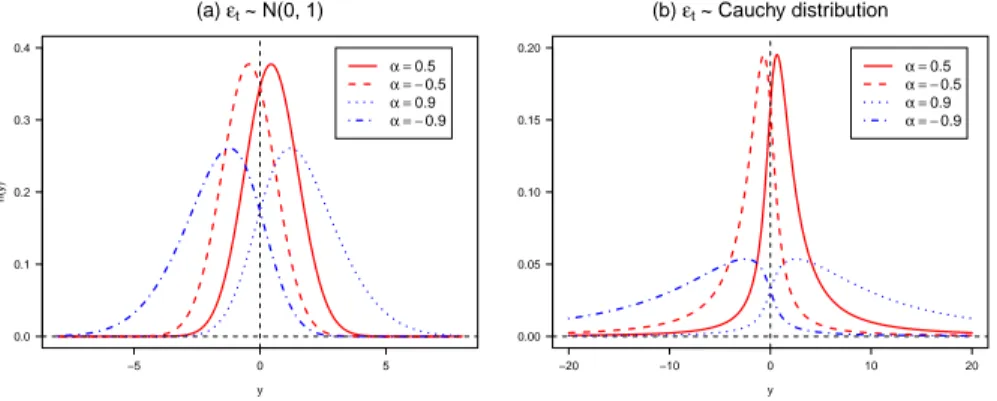 Figure 1 plots the density h(y) for different values of α when &#34; t ∼ N (0, 1) and when &#34; t has a Cauchy distribution, respectively