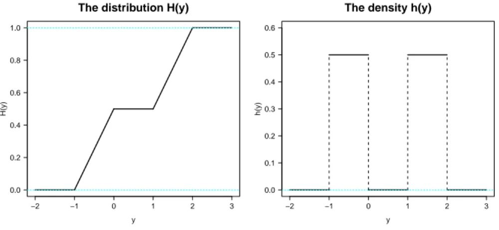 Figure 3 – The distribution function H (y) with its density h(y).