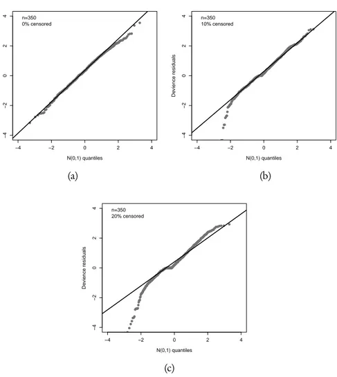 Figure 4 – Normal probability plots for the deviance residuals with ample size n = 350 for censored percentages of (a) 0%, (b) 10% and (c) 20%).