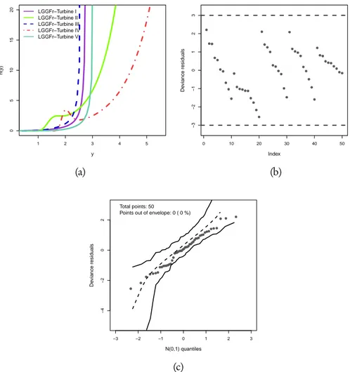 Figure 10 – (a) Fitted hazard rate functions, (b) index plot and (c) normal probability plot for the LGGFr regression model.