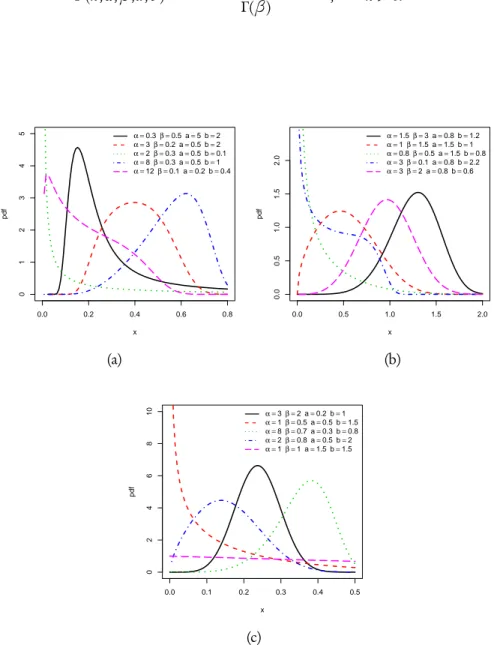Figure 1 – Plots of pdfs of the GGFr (a), GGW (b) and GGLx (c) distributions.