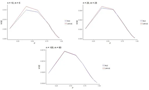 Figure 3 – MSE of the UMVUE and MLE of P for different sample sizes.