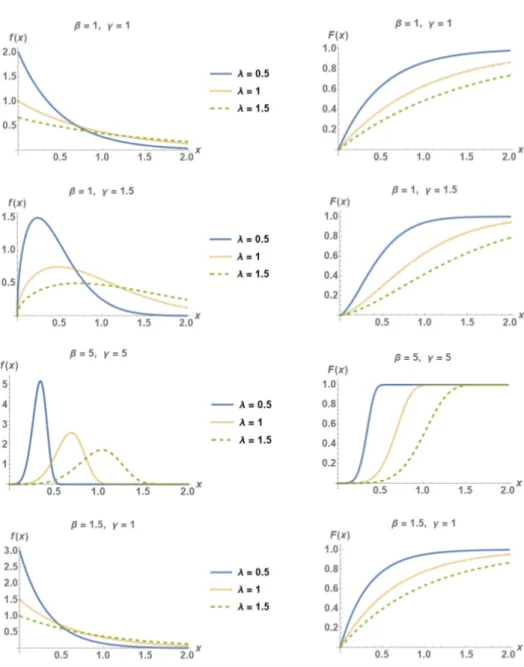 Figure 1 – The pdf curves (left panel) and their corresponding cdf curves (right panel) of the NWP distribution for different values of β, γ, and λ.