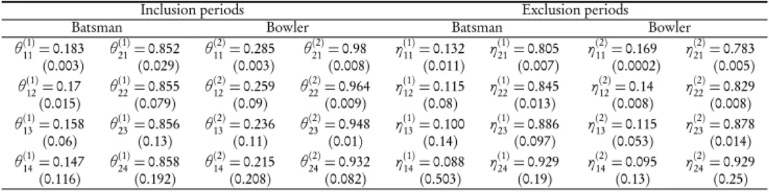 Table 3 shows that the estimated shape parameters ˆ θ (1) 2j and ˆ η (1) 2j are all less than one