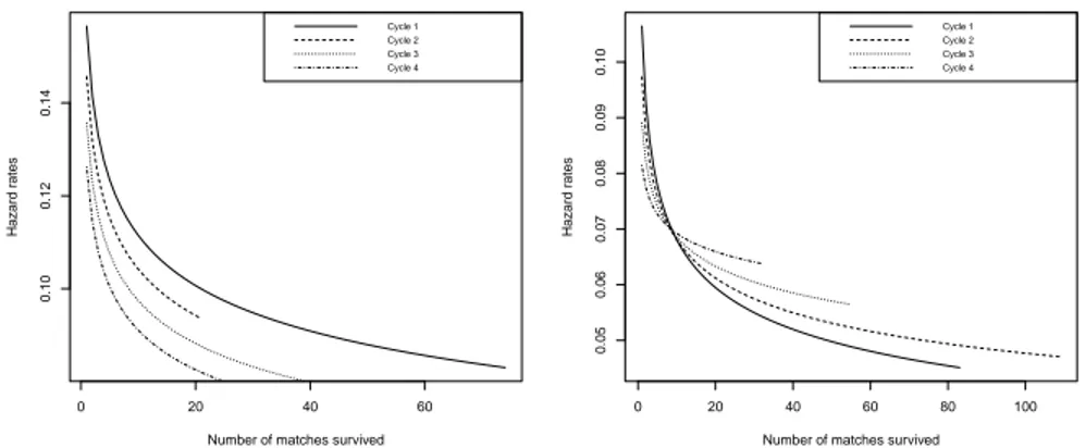 Figure 4 – Batsmans’ hazard curves for the events dropped (left panel) and selected (right panel).