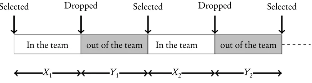 Figure 1 – Showing recurrences of inclusion and exclusion for a particular individual.