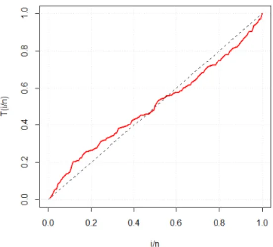 Figure 3 – Empirical TTT plot of the data set.