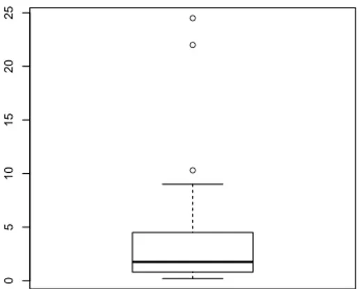 Figure 6 – Box plot of the considered data set.