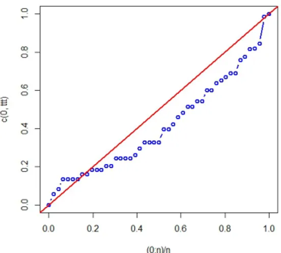 Figure 7 – TTT plot for data set.