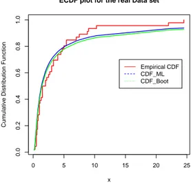 Figure 9 – Empirical CDF plot for the considered data set.