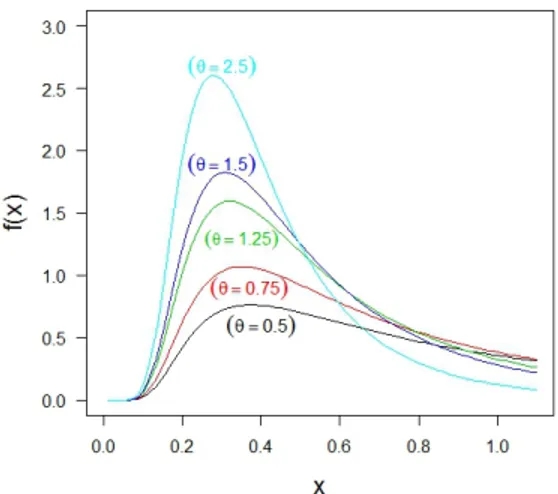 Figure 3 – Density plot of IEGD for different values of θ.