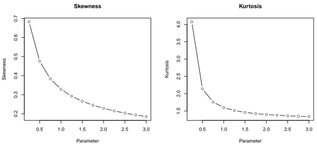 Figure 4 – Skewness and kurtosis for different values of θ.