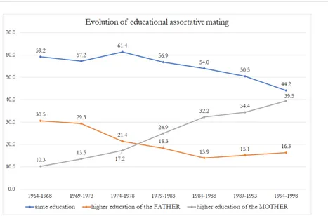 Figure 2 – Evolution of educational assortative mating (percentage distribution by mother’s co- co-hort)