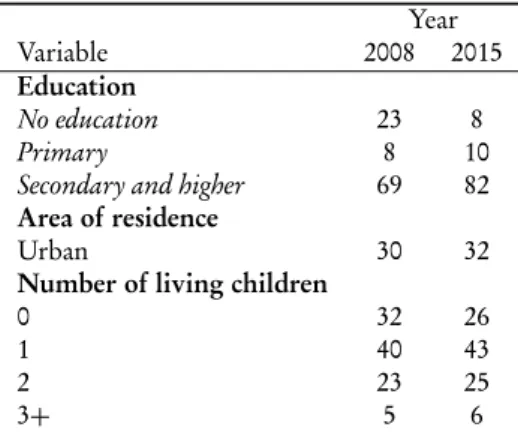 Figure 6 sheds light on the relationship between education and ideal families for young Egyptian women