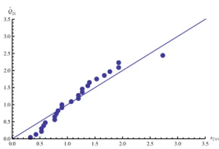 Figure 2 – Q-Q Plot obtained by plotting (x 2 (r ) , Q 21 (u r )| ˆ u 1 ).