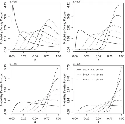 Figure 1 – Density plots of the unit-Gompertz distribution considering different values of α and