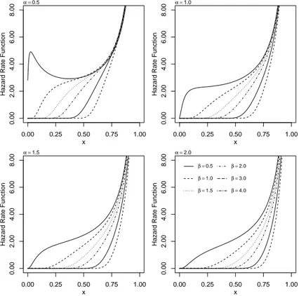 Figure 2 – Hazard rate plots of the unit-Gompertz distribution considering different values of α and β.