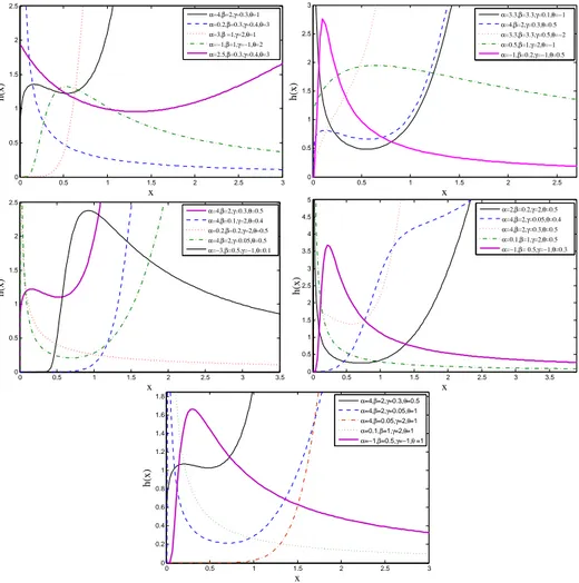 Figure 2 – Plots of the OWPS failure rate function for some parameter values: odd Weibull Poisson (top left), odd Weibull geometric (top right), odd Weibull logarithmic (middle left), odd Weibull negative binomial (middle right) and odd Weibull binomial (b
