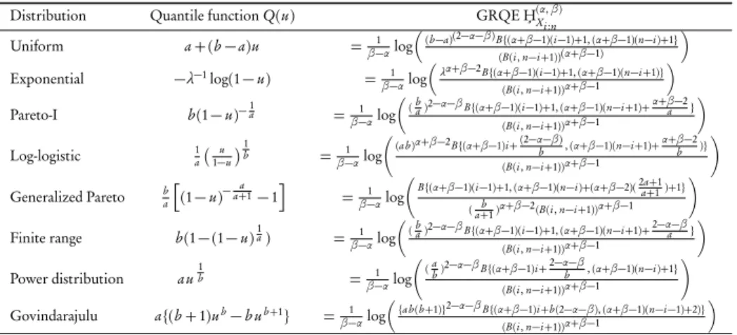 TABLE 1 Quantile-based generalized entropy H¸ (α, β) X