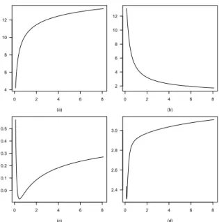Figure 10 – Mean, in panel (a), variance, in panel (b), skewness, in panel (c), kurtosis, in panel (d), of the power hypergeometric distributions {r i (θ,α)}, for M = 350, m = 20, θ = 0.51, and α &gt; 0.