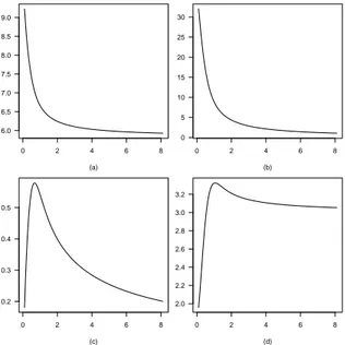 Figure 14 – Mean, in panel (a), variance, in panel (b), skewness, in panel (c), kurtosis, in panel (d), of the intermediate negative binomial distributions {q i (θ,α)}, for η = 6.67, θ = 0.75, and α &gt; 0.