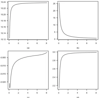 Figure 15 – Mean, in panel (a), variance, in panel (b), skewness, in panel (c), kurtosis, in panel (d), of the intermediate hypergeometric distributions {q i (θ,α)}, for M = 350, m = 20, θ = 0.51, and