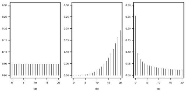 Figure 1 – An original uniform distribution { p i }, in panel (a), where m − 1 = 20, and power