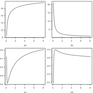Figure 4 – Mean, in panel (a), variance, in panel (b), skewness, in panel (c), kurtosis, in panel (d), of the power binomial distributions {r i (θ,α)}, for m = 20, θ = 0.75, and α &gt; 0.