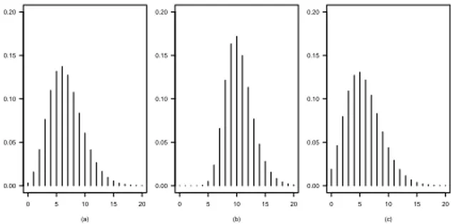 Figure 7 – An original negative binomial distribution { p i (θ)}, in panel (a), where η = 6.67 and