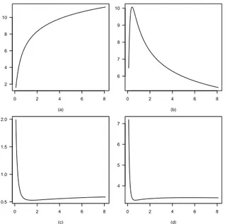 Figure 8 – Mean, in panel (a), variance, in panel (b), skewness, in panel (c), kurtosis, in panel (d), of the power negative binomial distributions {r i (θ,α)}, for η = 6.67, θ = 0.75, and α &gt; 0.